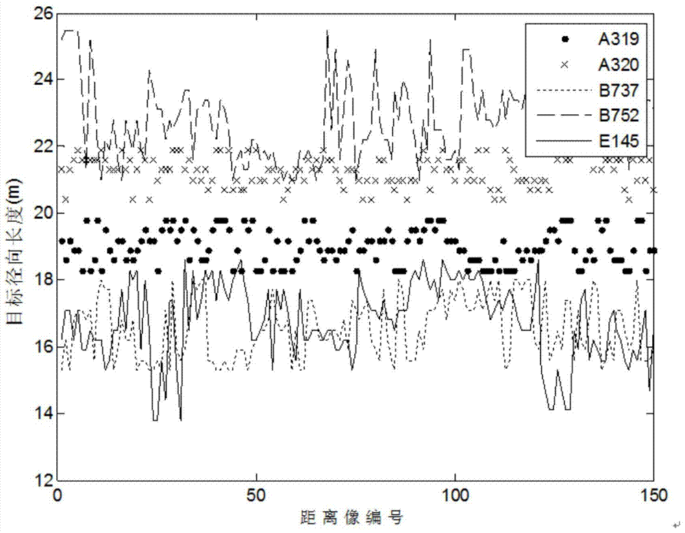 A method for extracting radial length of radar target range image based on moving average