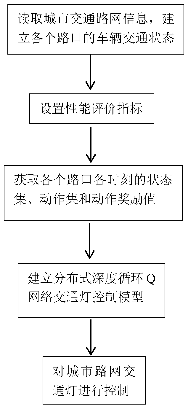 Traffic light control method based on distributed deep cycle Q network