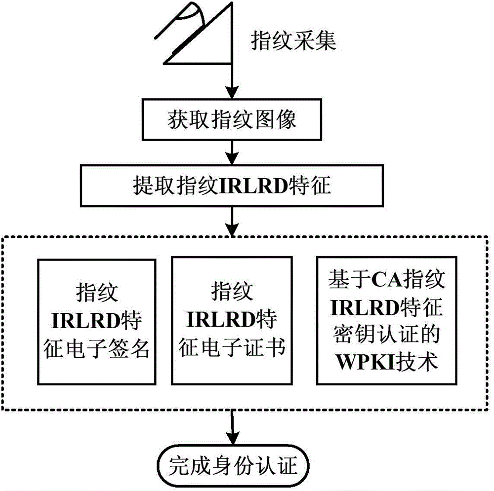Fingerprint IRLRD characteristic encryption method, and mobile payment system and method based on encryption method