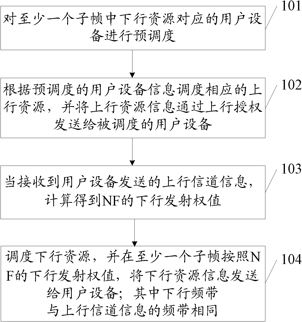 Method and system for scheduling channel resources and base station