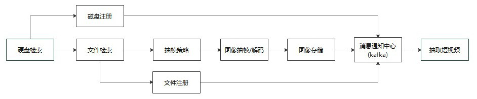 Frame extraction dynamic scheduling method and system for examination video violation analysis