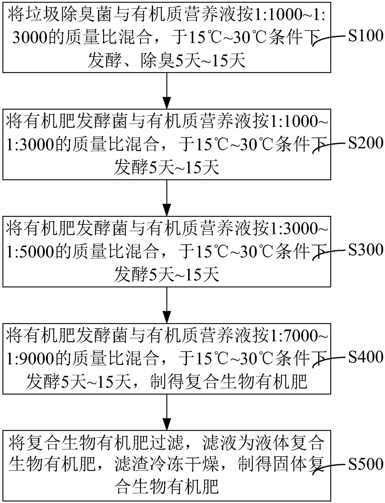 Compound bio-organic fertilizer and preparation method thereof