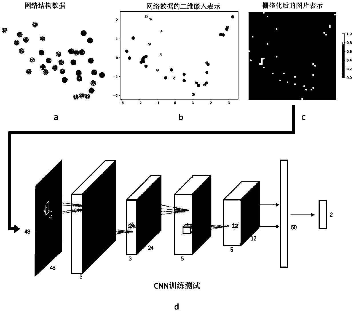 method for classifying graph structure data based on a network embedding algorithm and a CNN