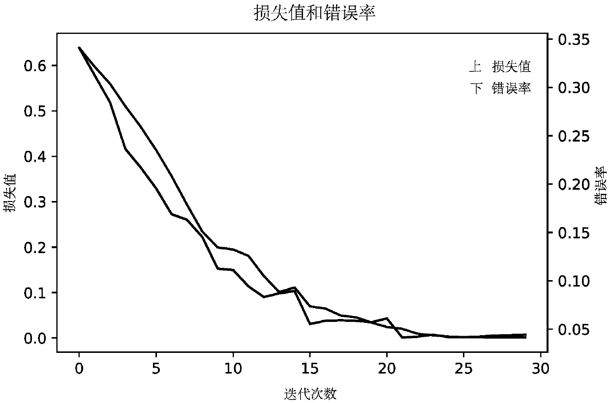 method for classifying graph structure data based on a network embedding algorithm and a CNN