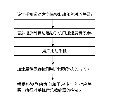 Method for controlling mobile phone music player