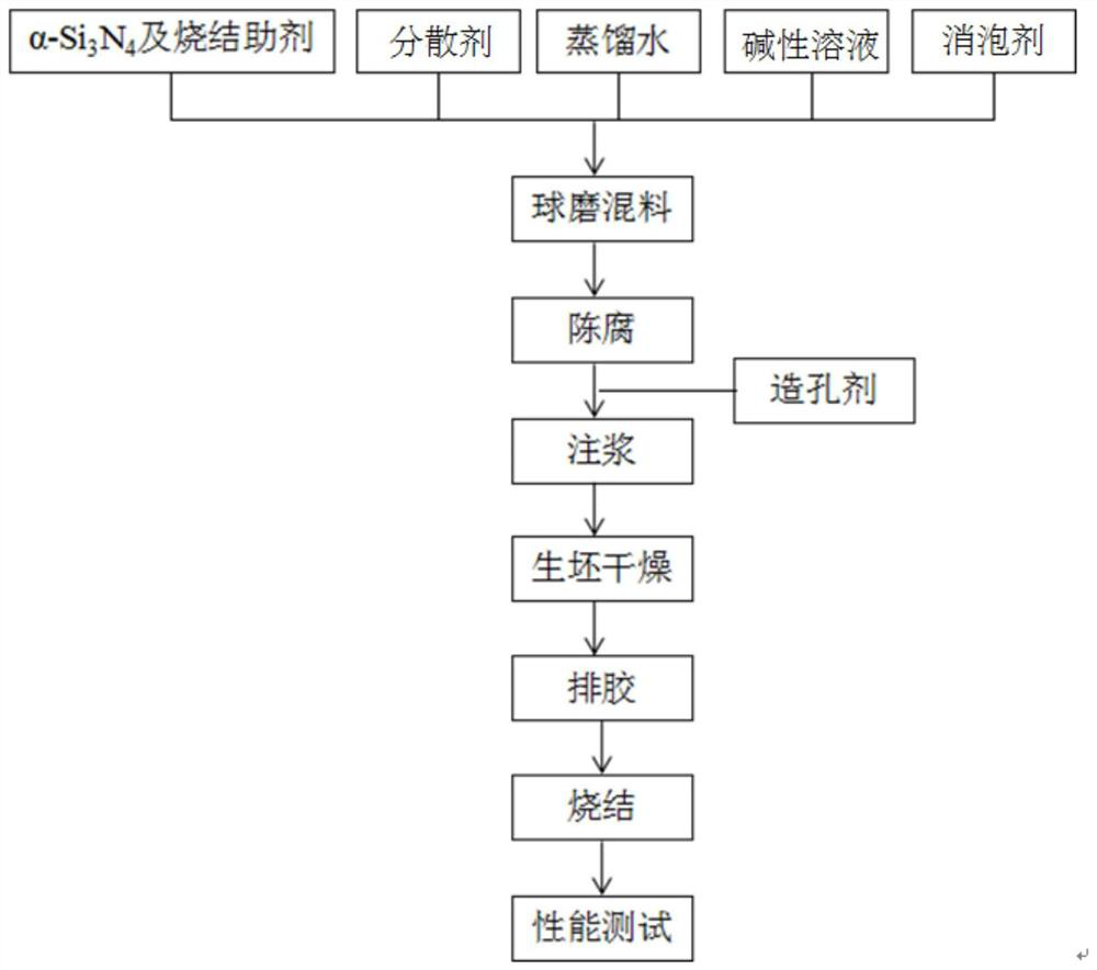 A kind of preparation method of porous silicon nitride ceramics with high strength and high porosity