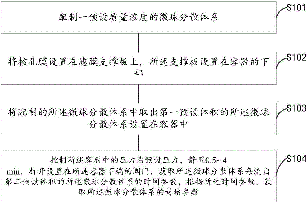 Measurement method of matching between microspheres and pore throats of oil reservoir