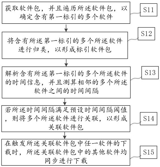 Adaptive software package management method and management system