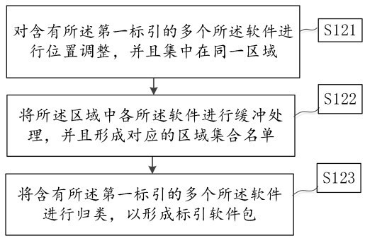 Adaptive software package management method and management system