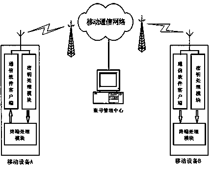 End-to-end encryption method and system based on mobile network and communication client side