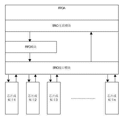 SRIO interconnection exchanging device based on field programmable gate array (FPGA)