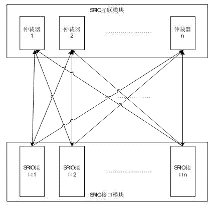SRIO interconnection exchanging device based on field programmable gate array (FPGA)