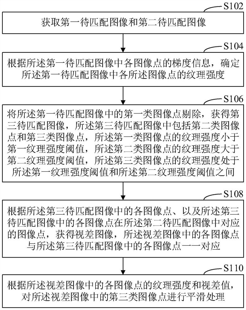 Stereo matching optimization method, device, computer equipment and storage medium