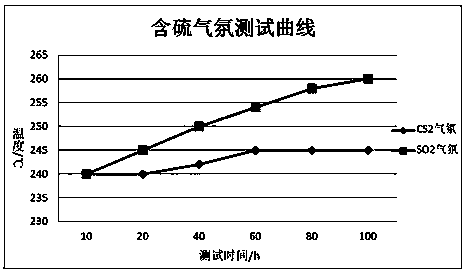 A kind of anti-sulfur type vocs low-temperature catalytic combustion catalyst and preparation method thereof