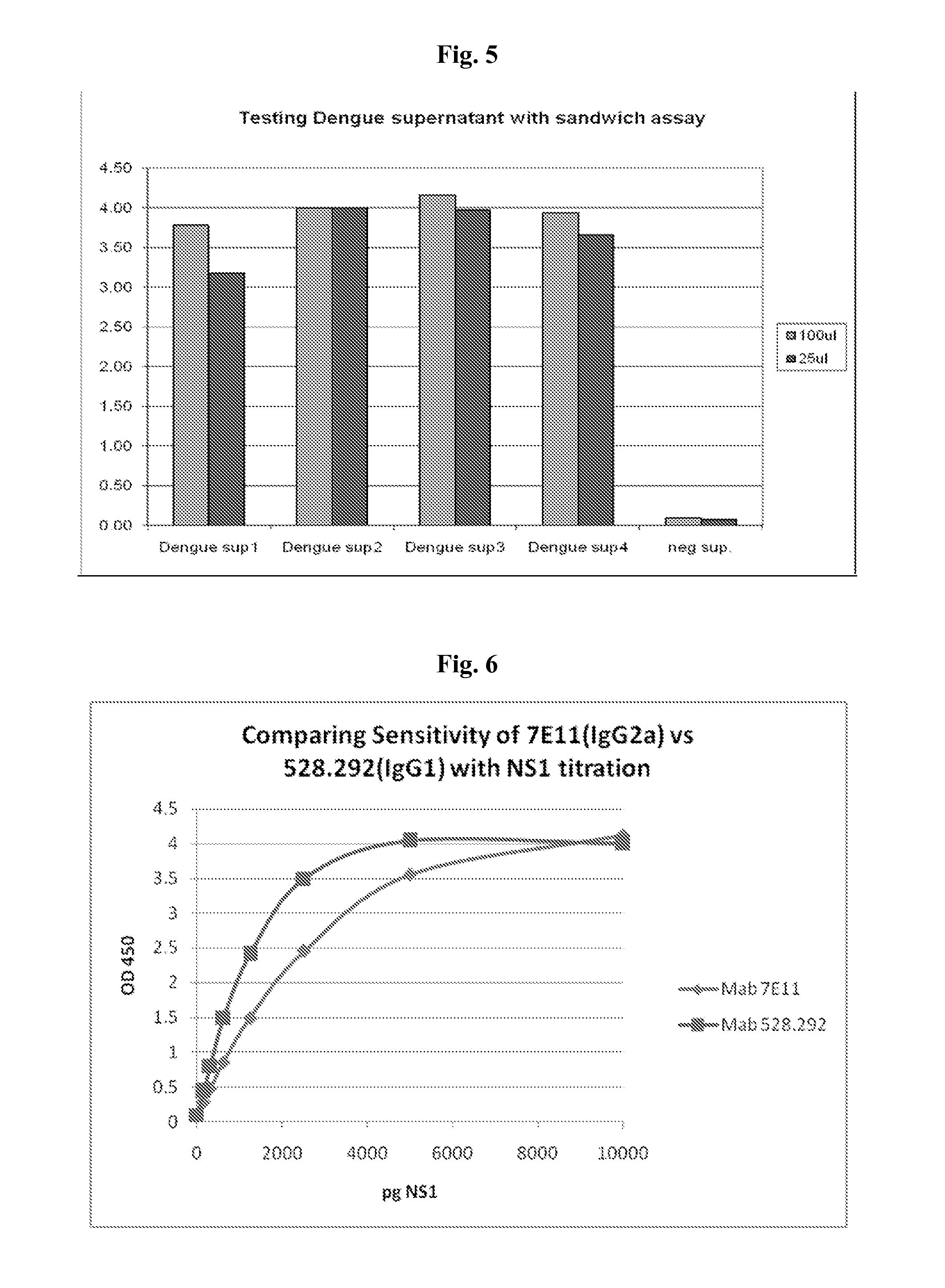 Methods and materials for the detection of dengue virus infection
