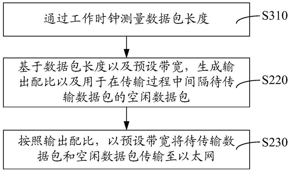 Bandwidth control method and device