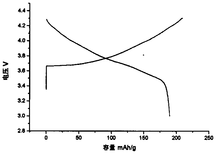 A kind of preparation method of primary large particle nickel cobalt aluminum oxide lithium