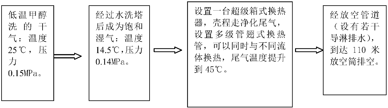 Treatment method for low-temperature methanol washing exhaust gas