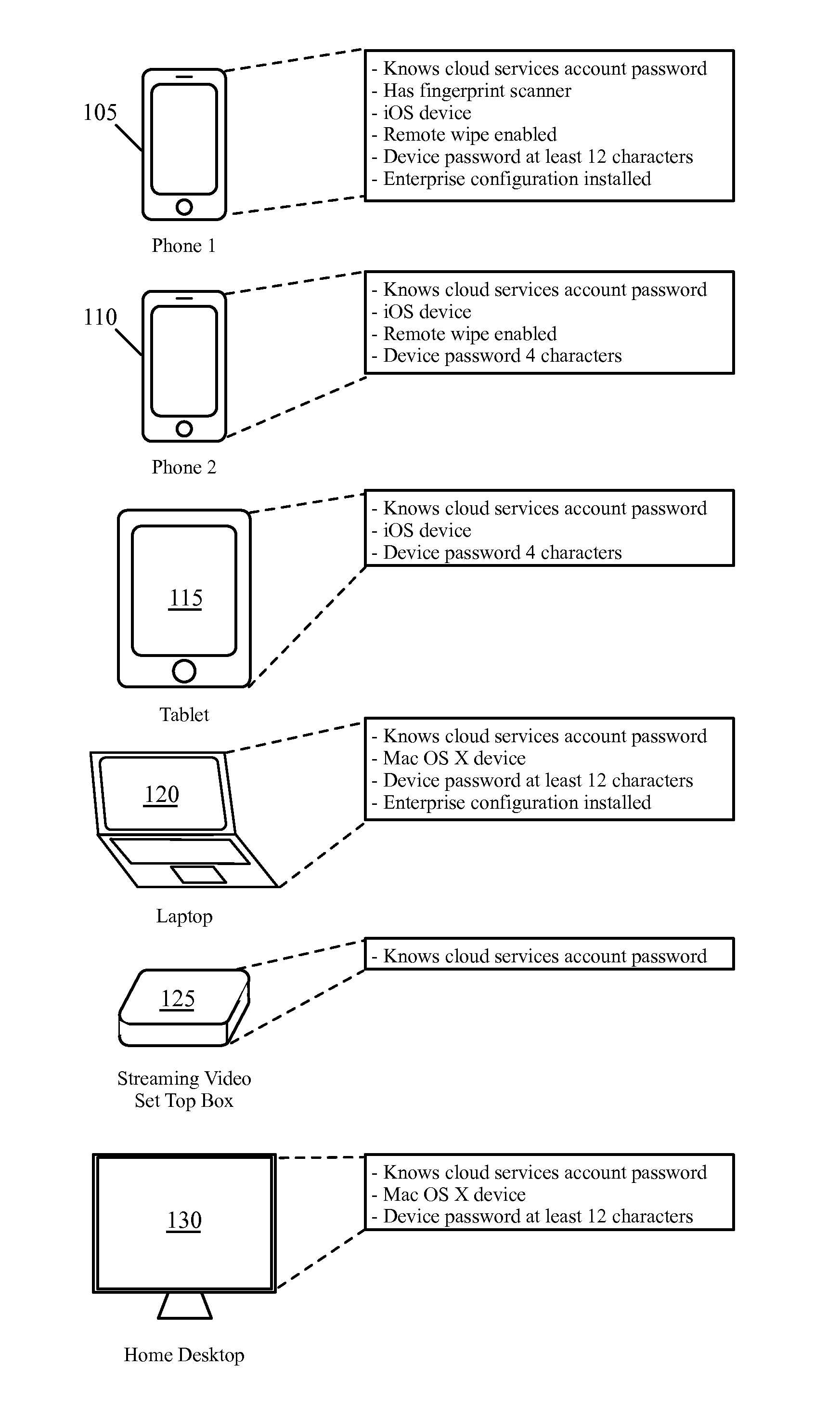 Synchronization And Verification Groups Among Related Devices