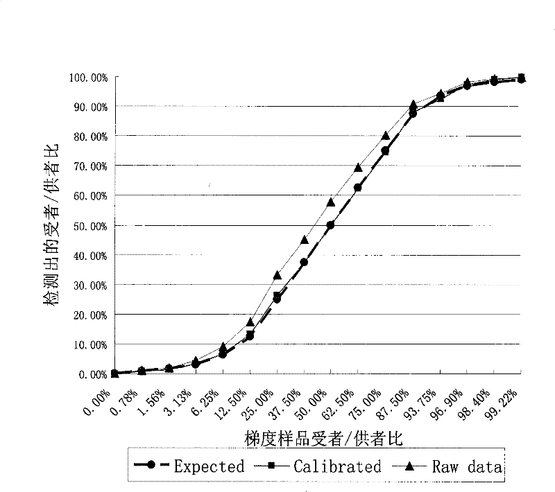 Reagent kit for inosculating status analysis after hemopoietic stem cell transplantation and uses thereof