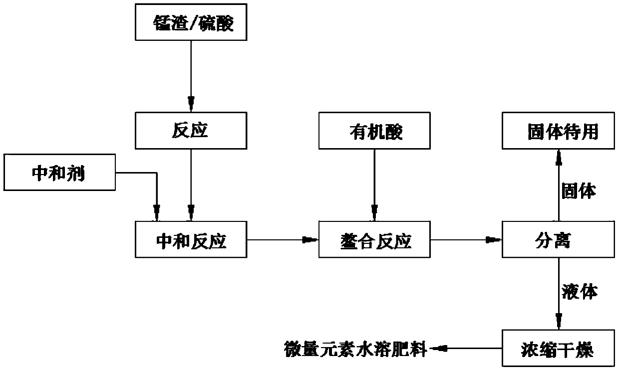 Method for preparing microelement water-soluble fertilizer from manganese slag