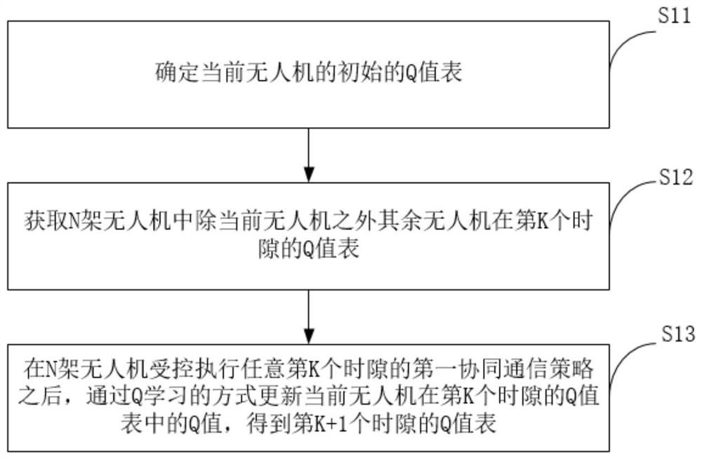 Multi-unmanned aerial vehicle cooperative communication Q value table learning method and scheduling method and device