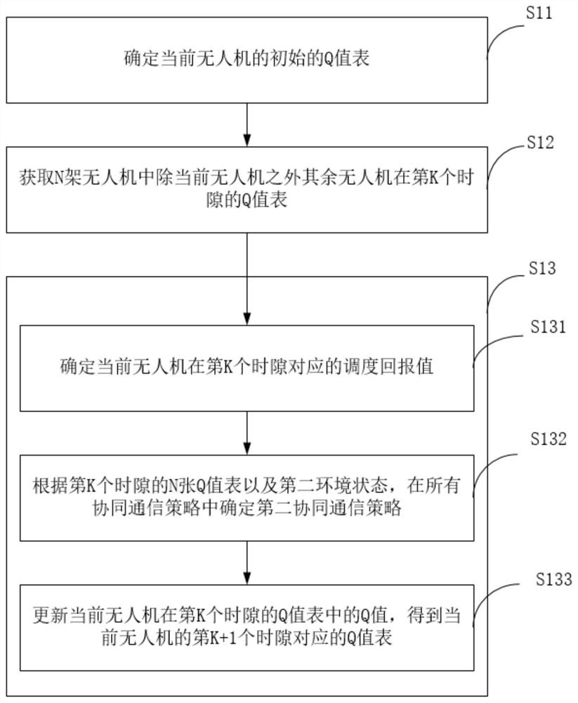 Multi-unmanned aerial vehicle cooperative communication Q value table learning method and scheduling method and device