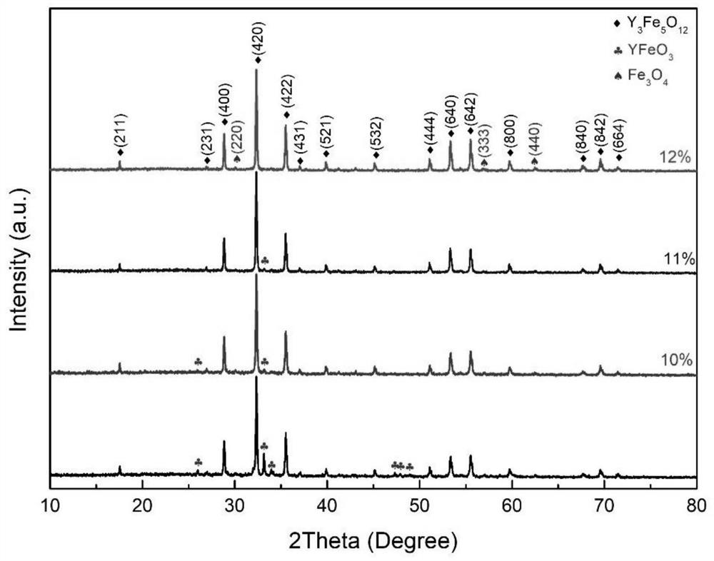 Preparation method for improving purity of YIG (Yttrium Iron Gallium) nanofibers