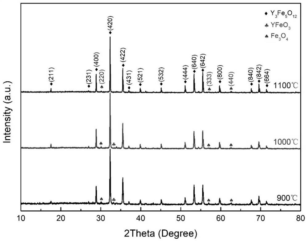 Preparation method for improving purity of YIG (Yttrium Iron Gallium) nanofibers