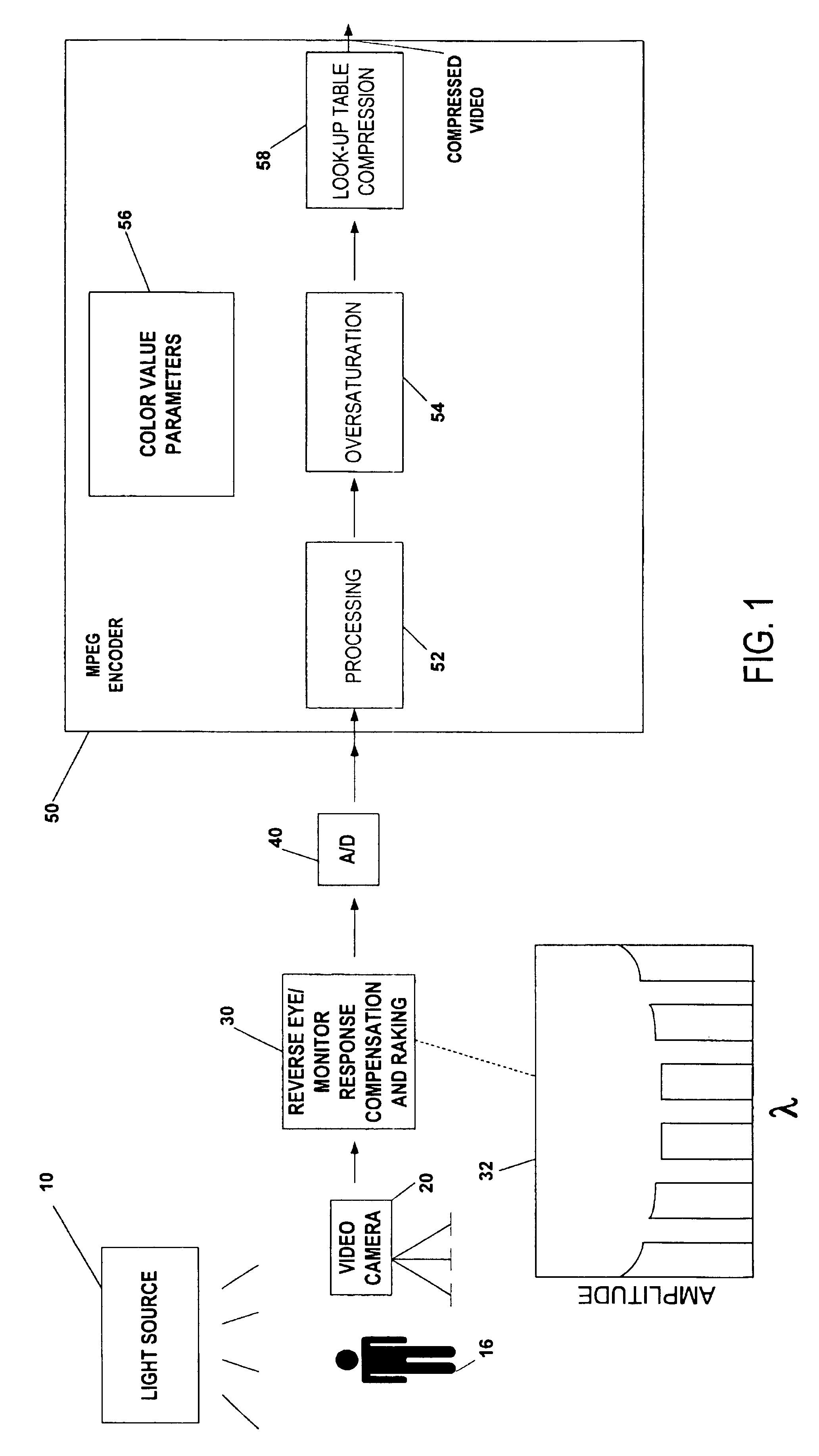 Matching of a reduced spectrum lighting source with video encoding program variables for increased data compression ratios