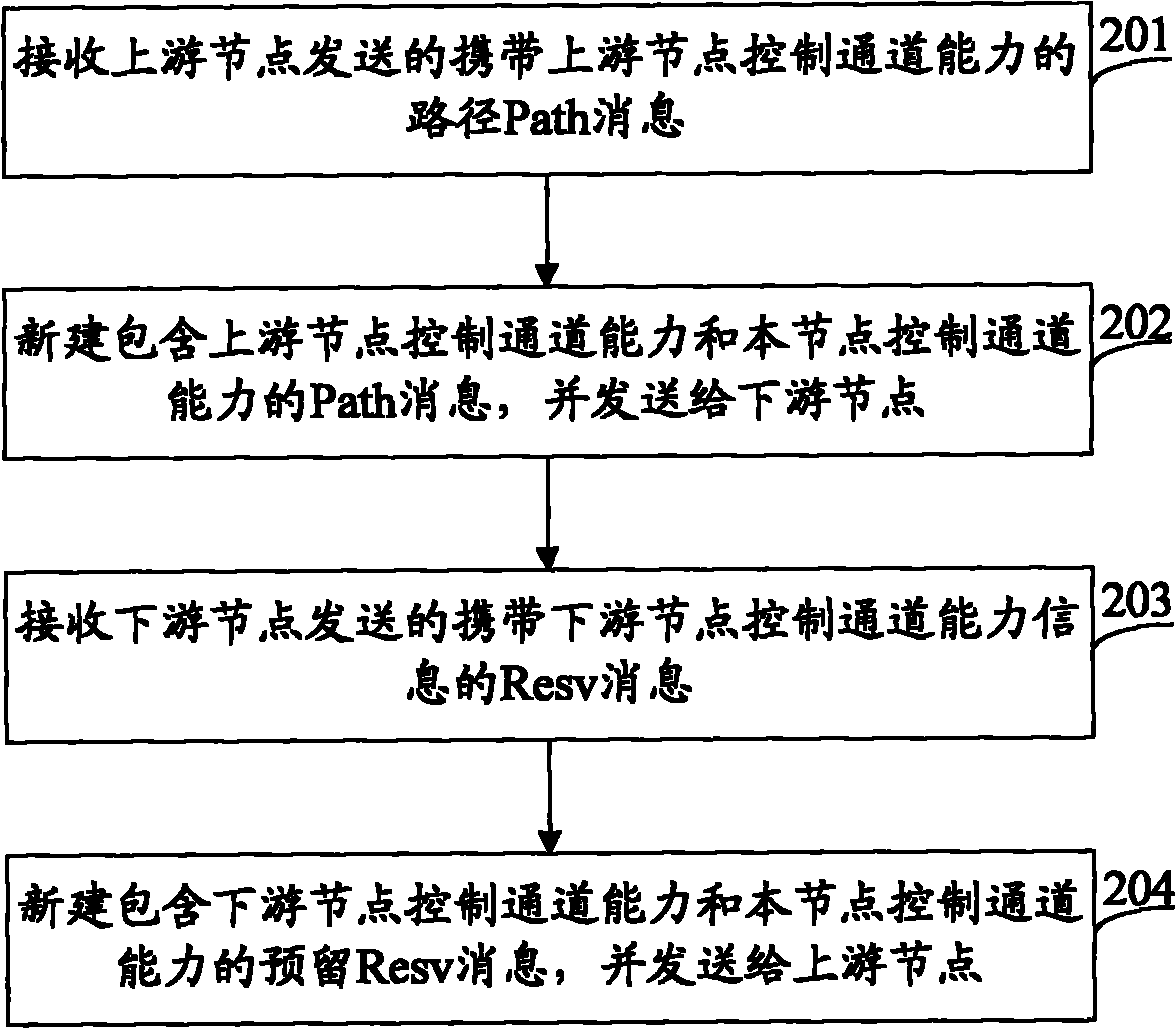 Consultation method of node association channel capability and node device