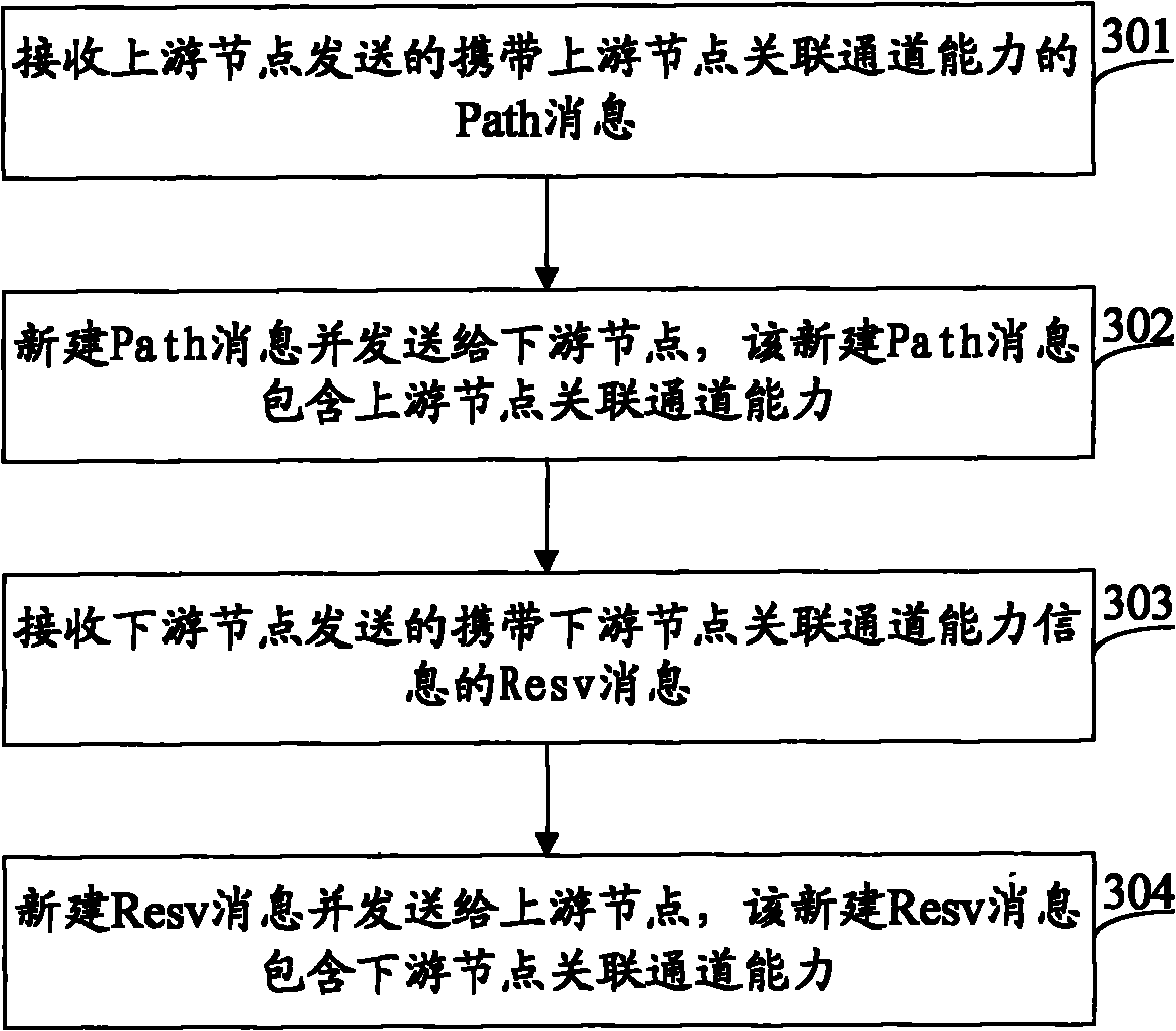 Consultation method of node association channel capability and node device