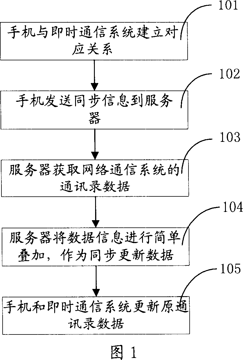 Conflict processing method and conflict processing server when data synchronization