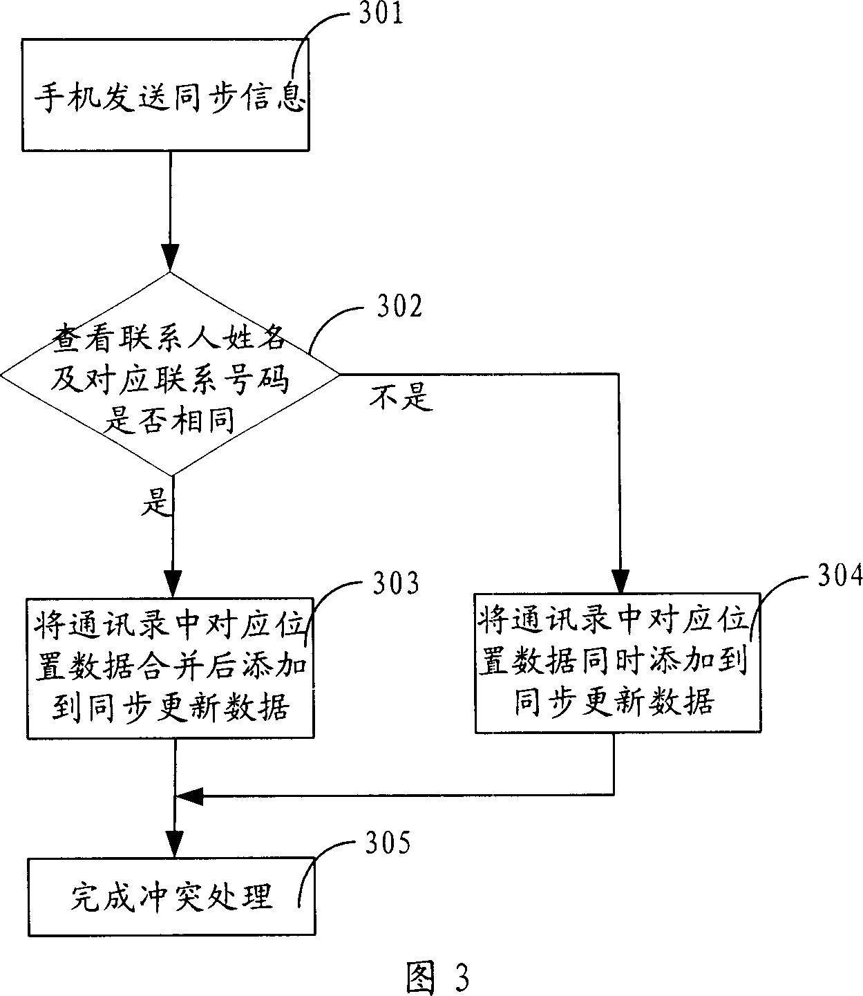 Conflict processing method and conflict processing server when data synchronization