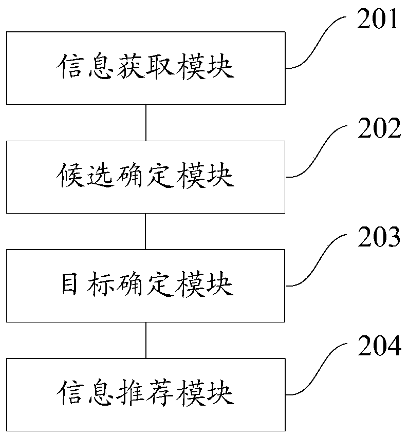 Recommendation method and device, electronic equipment and readable storage medium