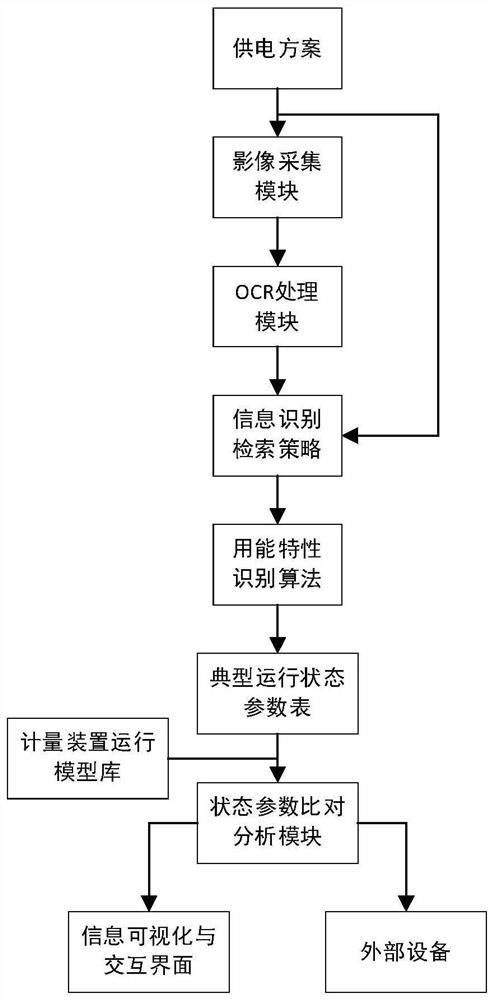 Metering system evaluation method and device and readable storage medium