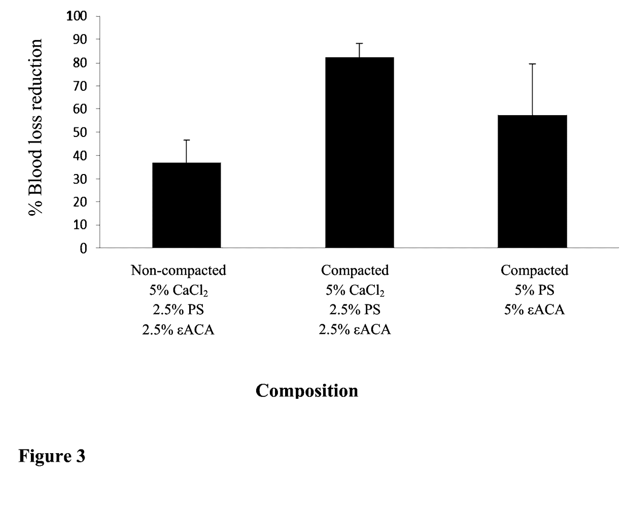 Hemostatic composition