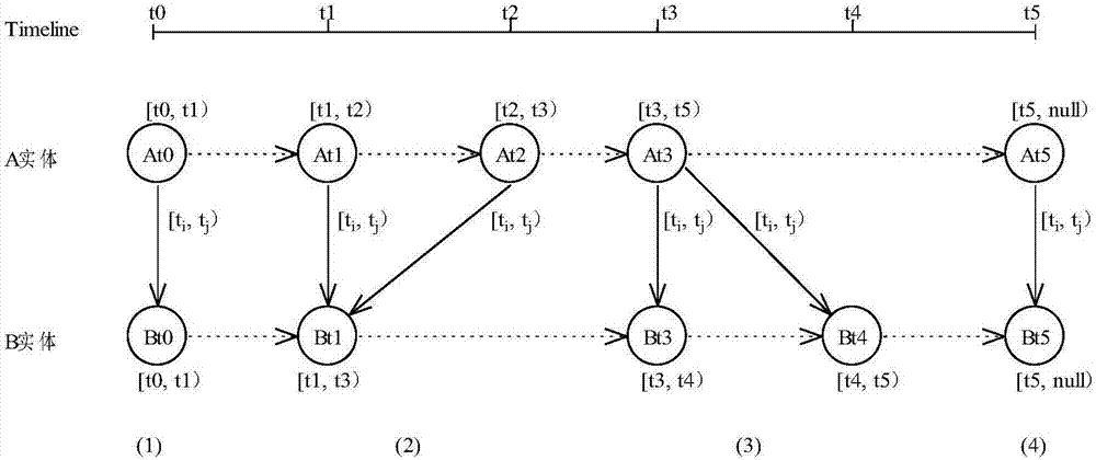 Temporality-based object dependency discovery method and system