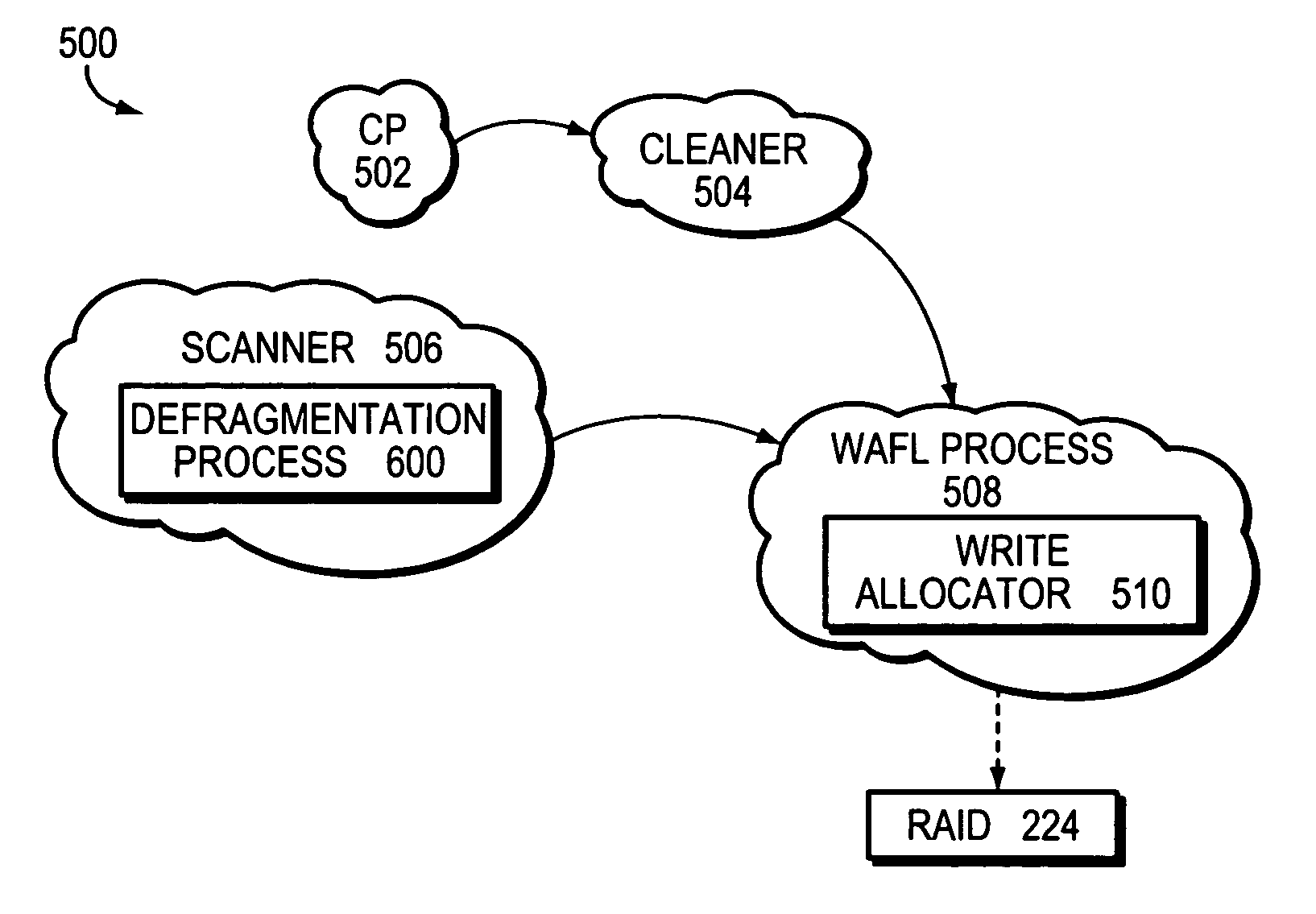 File system defragmentation technique via write allocation