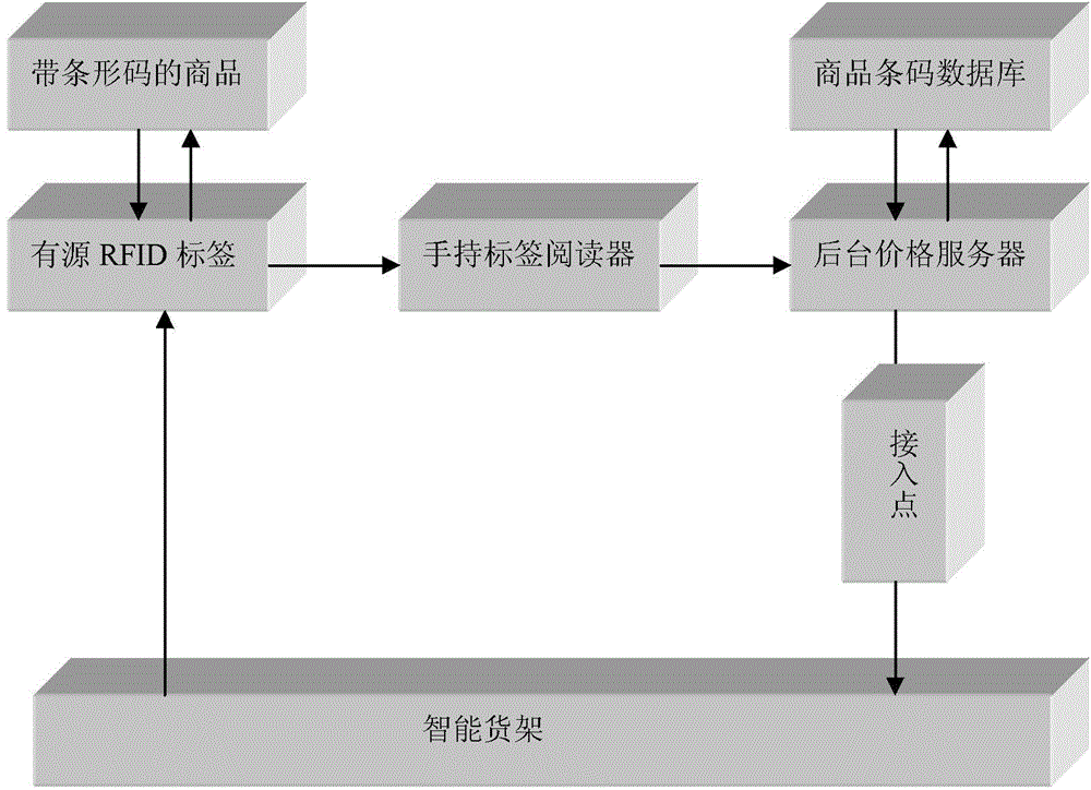 Electronic shelf system achieving method based on RFID active tags