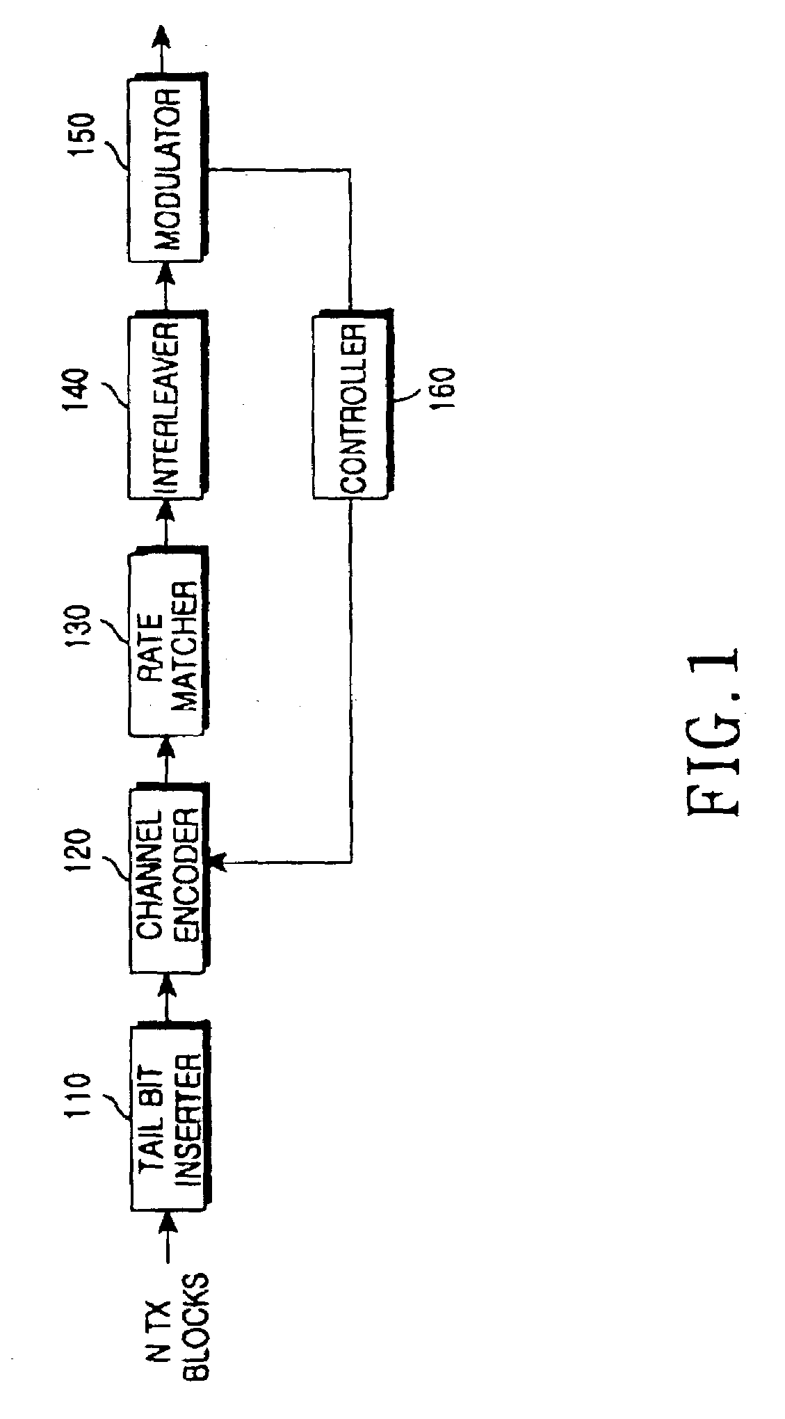 Apparatus and method for performing coding and rate matching in a CDMA mobile communication system