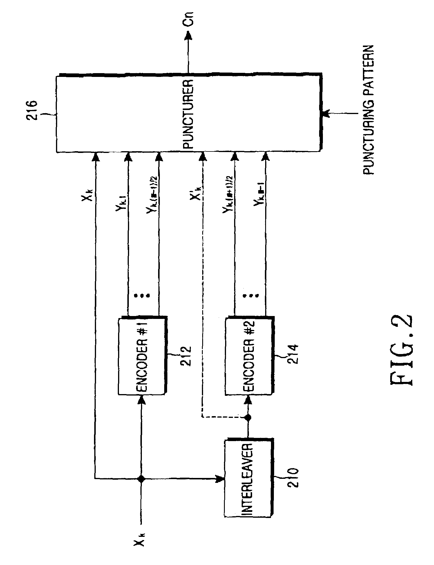 Apparatus and method for performing coding and rate matching in a CDMA mobile communication system