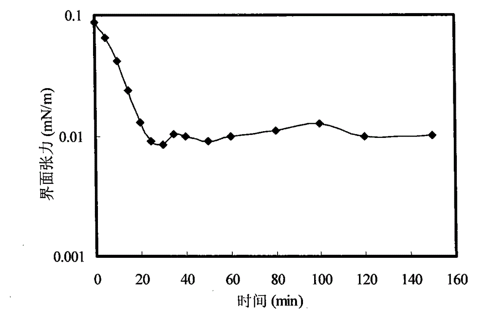 A kind of polymer surfactant binary composite oil displacement agent