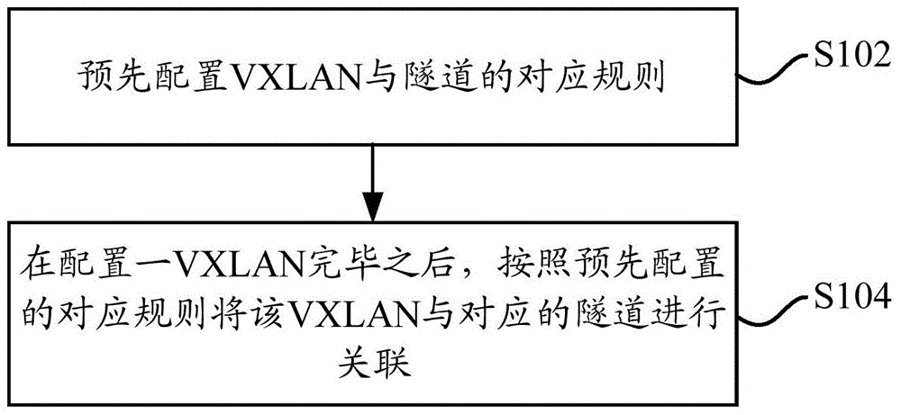 Association method of VXLAN and tunnel and apparatus thereof
