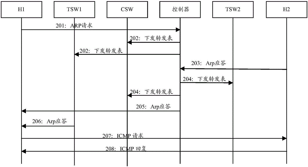 SDN layer-2 forwarding method and system