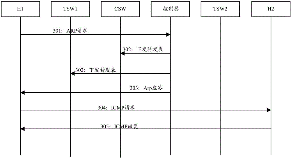 SDN layer-2 forwarding method and system