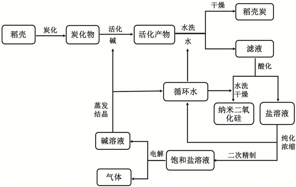 Green cycle process for preparing activated carbon material for supercapacitors by using rice husks