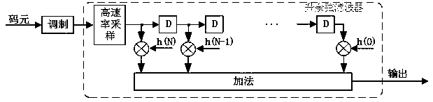 FPGA-based variable symbol sampling rate raised cosine filter