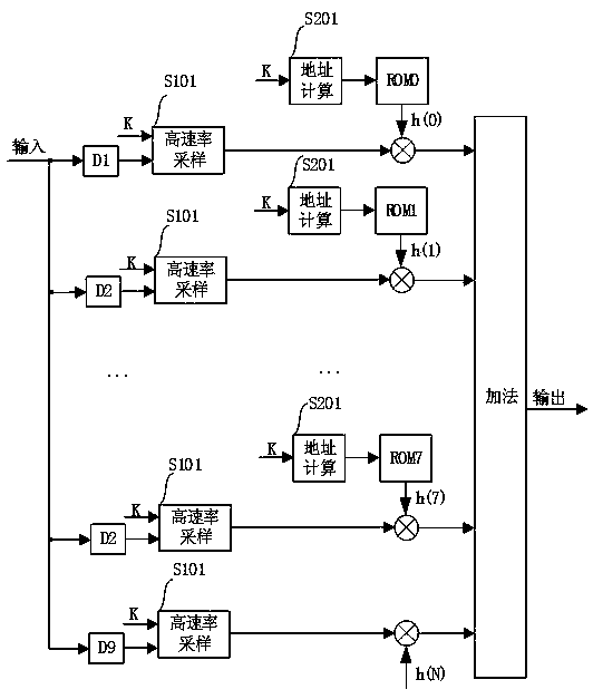 FPGA-based variable symbol sampling rate raised cosine filter