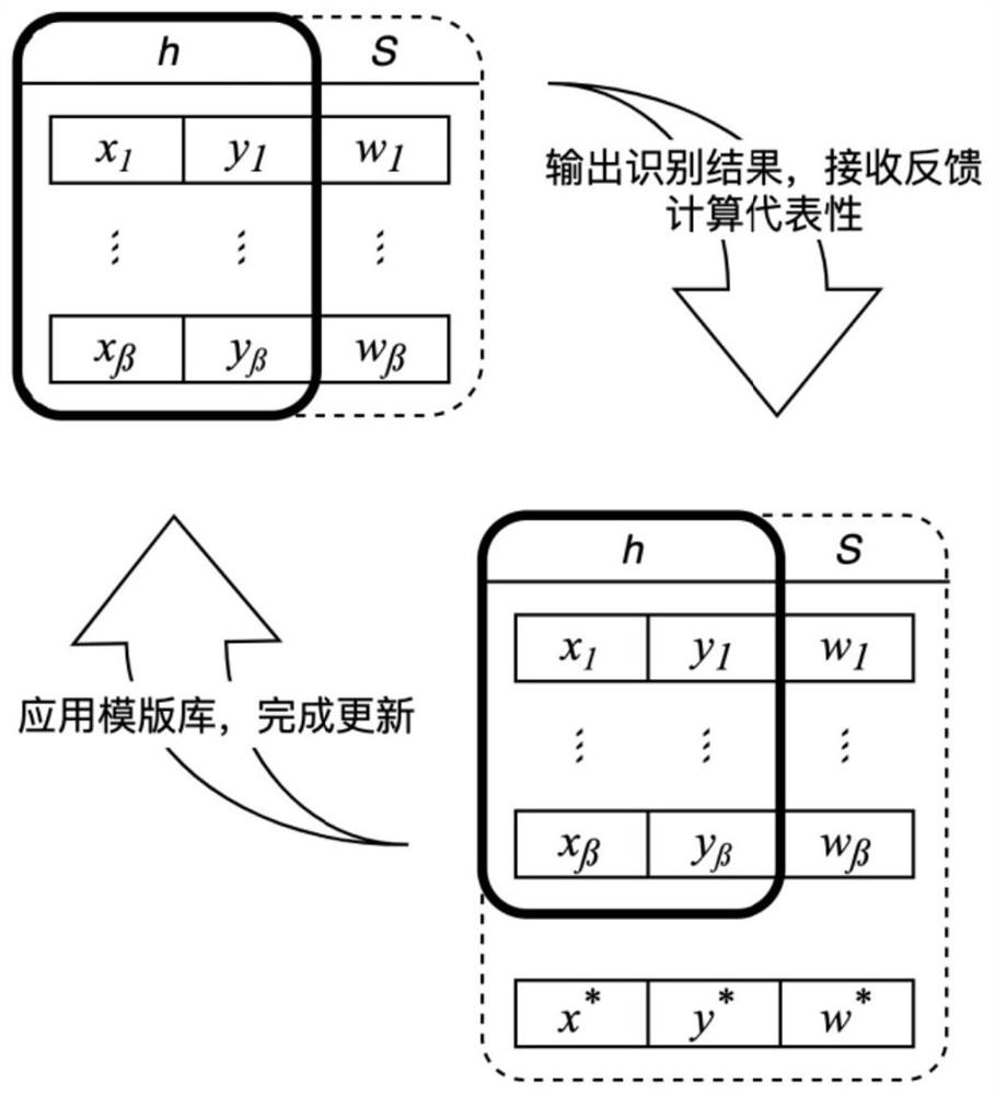 Online adaptation method based on pattern matching and mobile perception scene